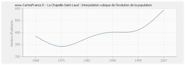 La Chapelle-Saint-Laud : Interpolation cubique de l'évolution de la population